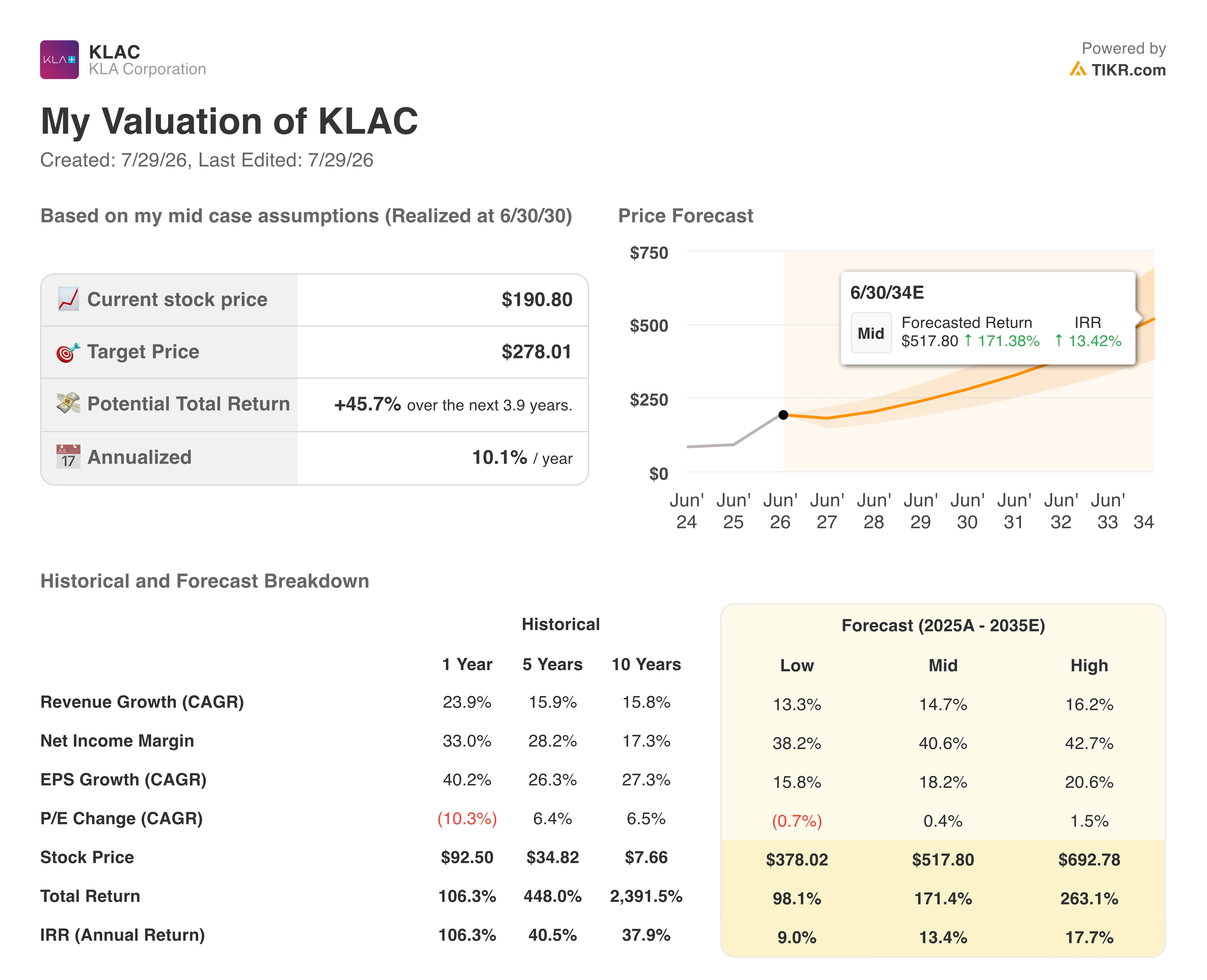 kla corporation stock valuation model results