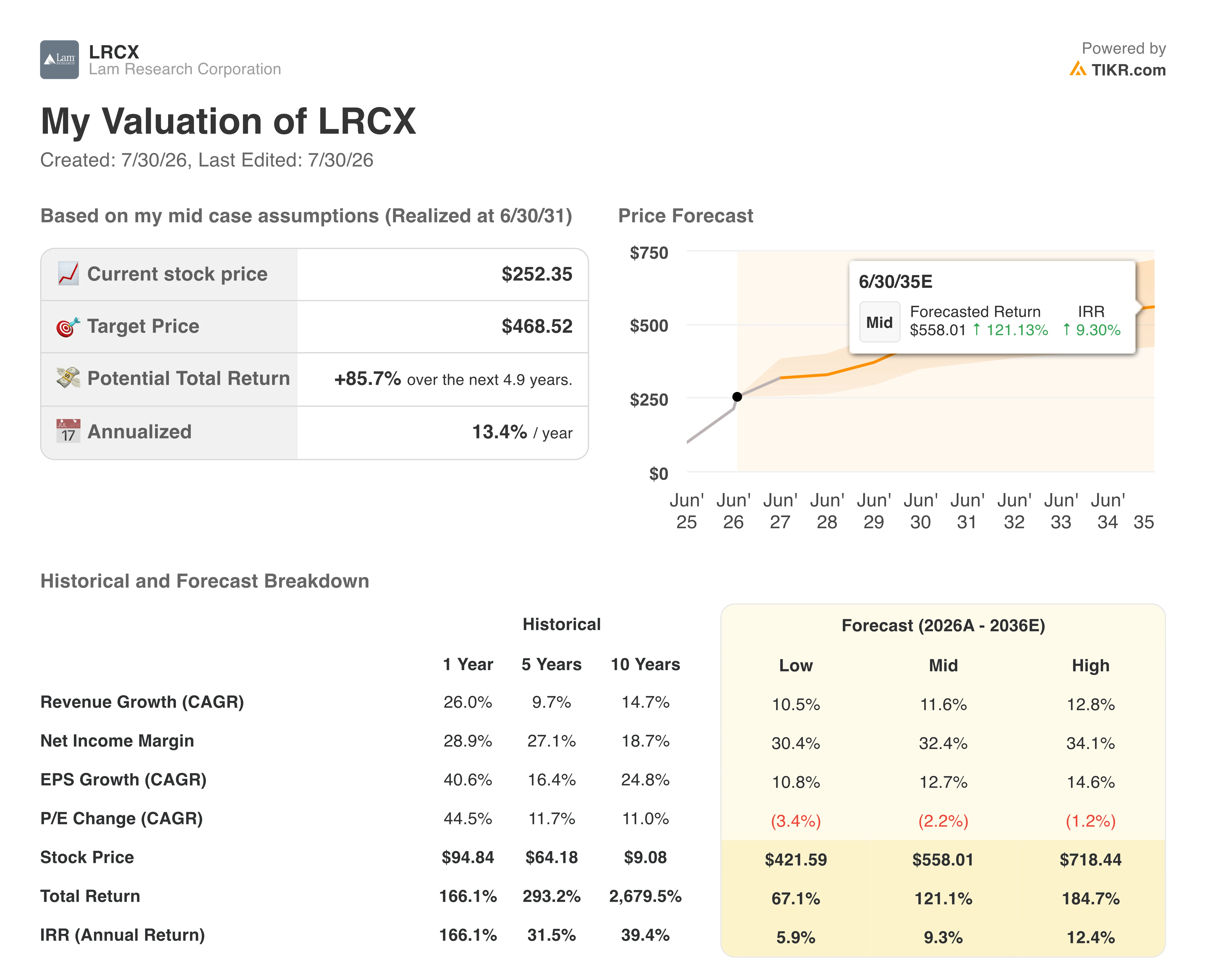 lam research stock valuation model results
