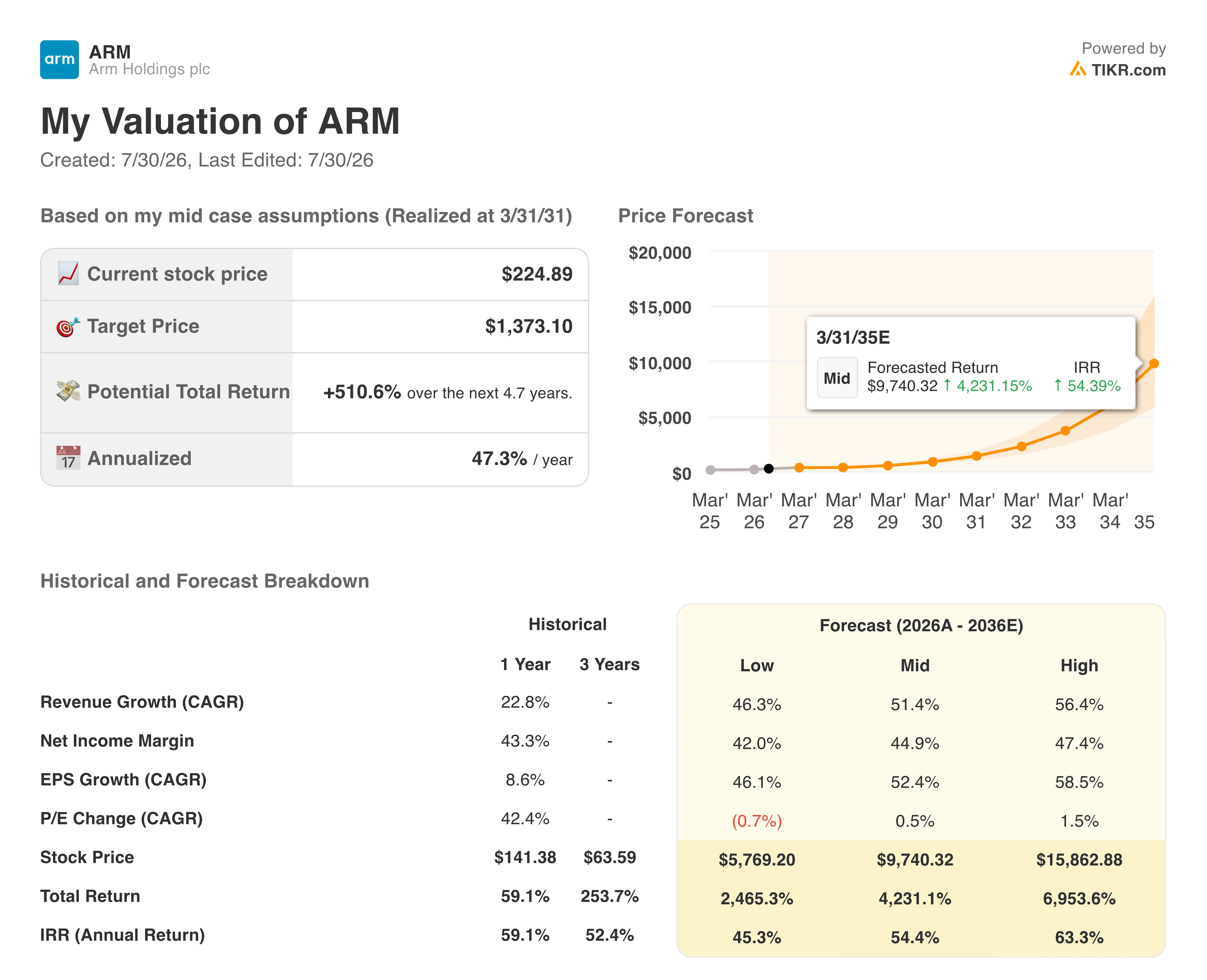 arm valuation model results