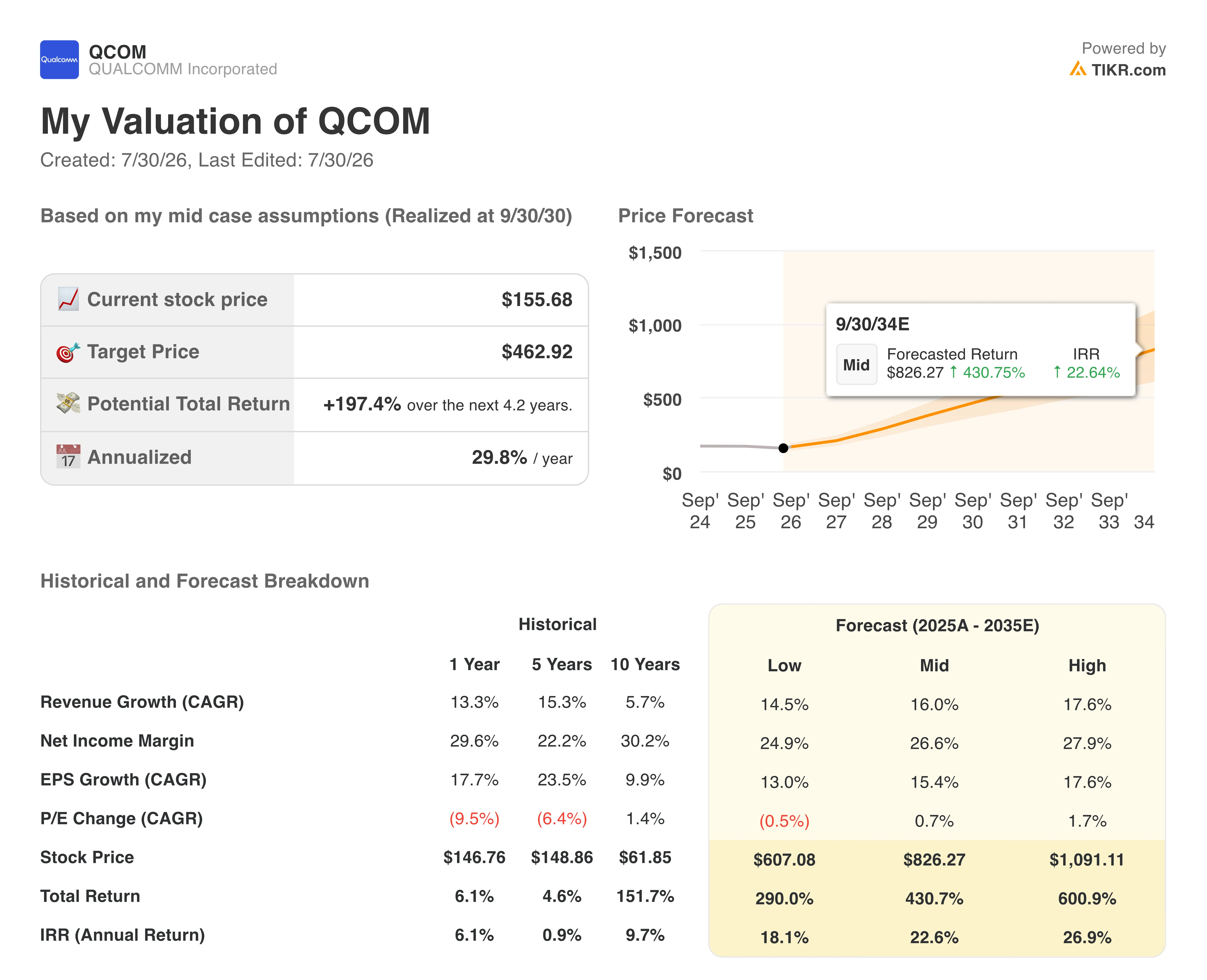 qualcomm stock valuation model results