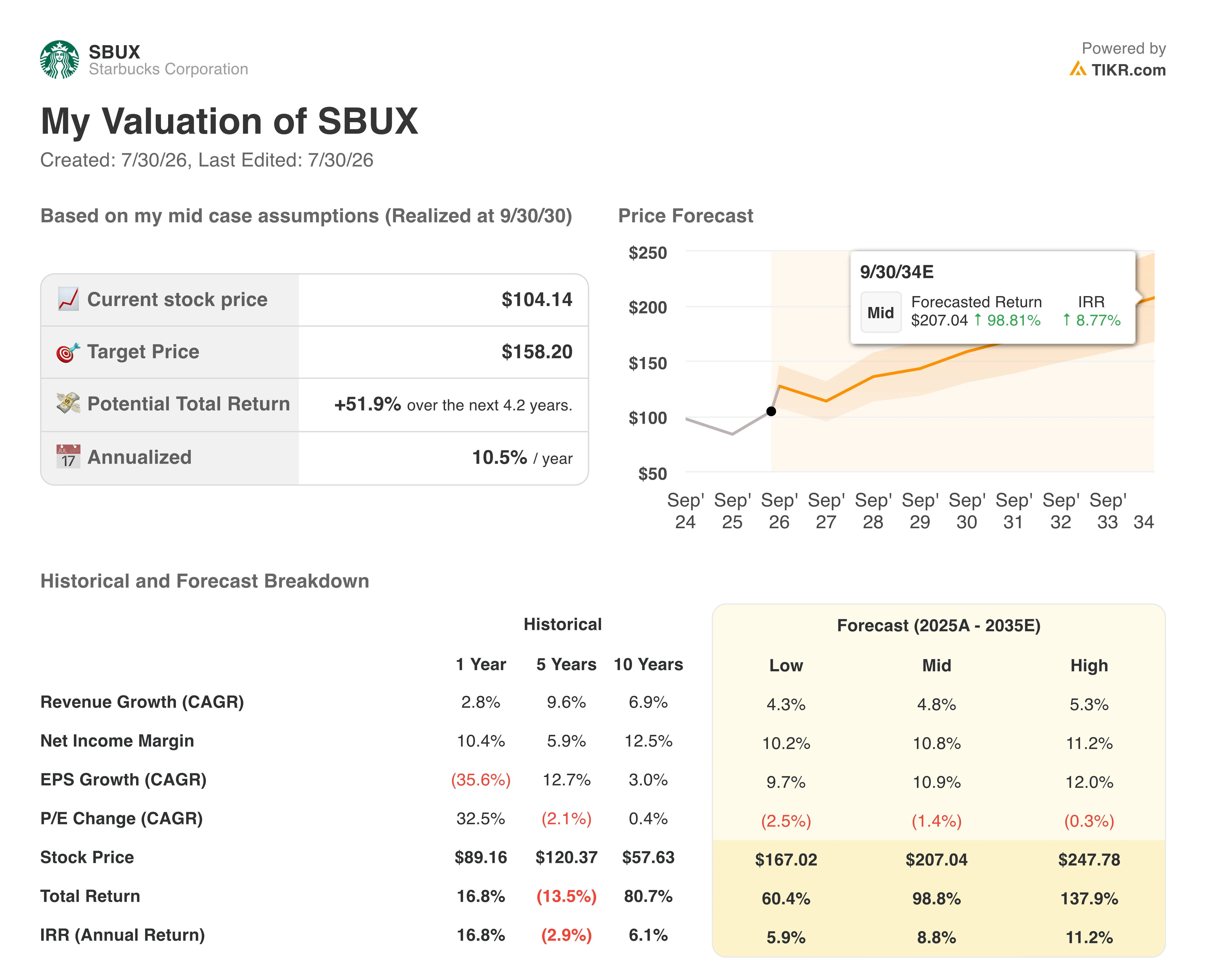 starbucks stock valuation model results