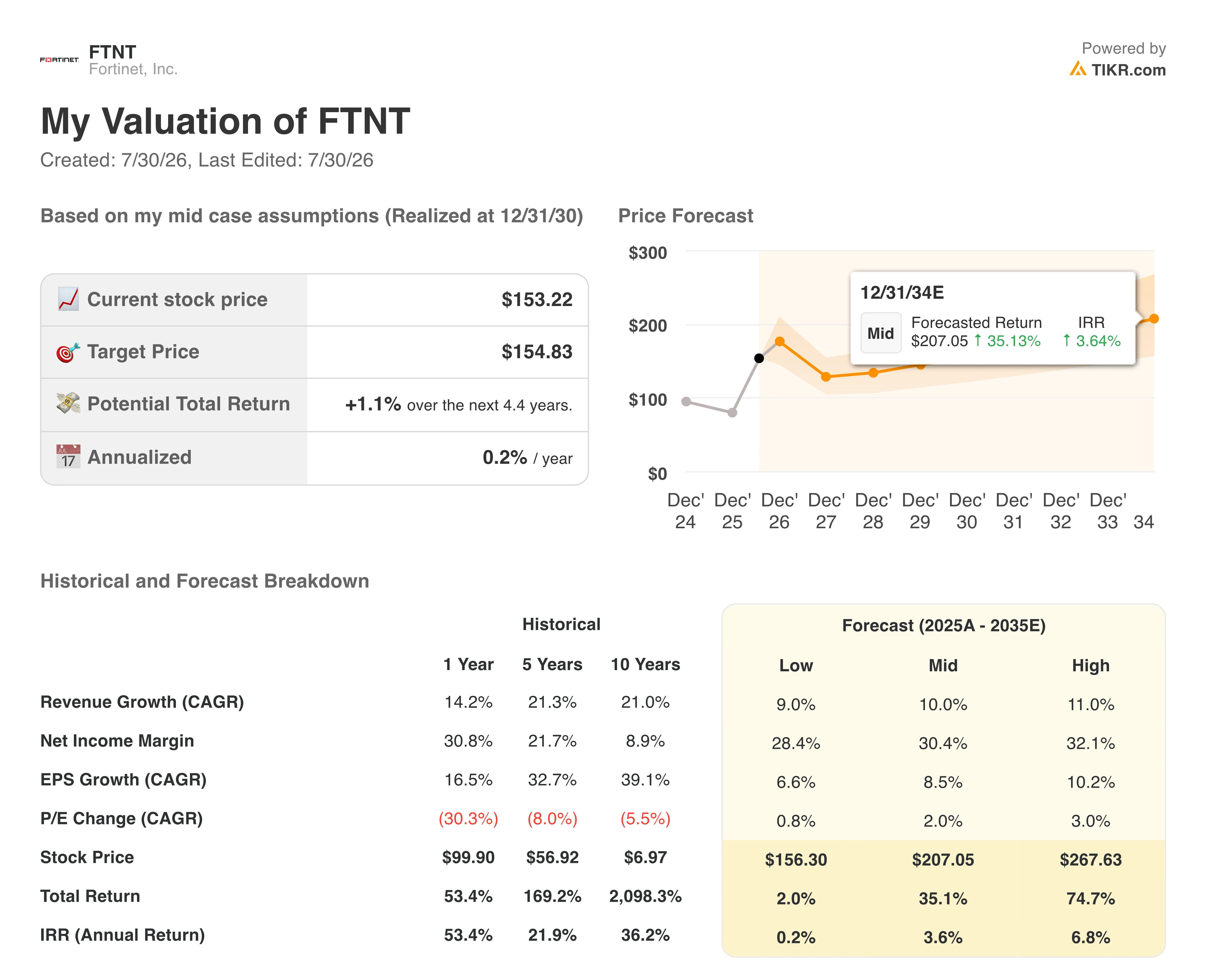 fortinet stock valuation model results