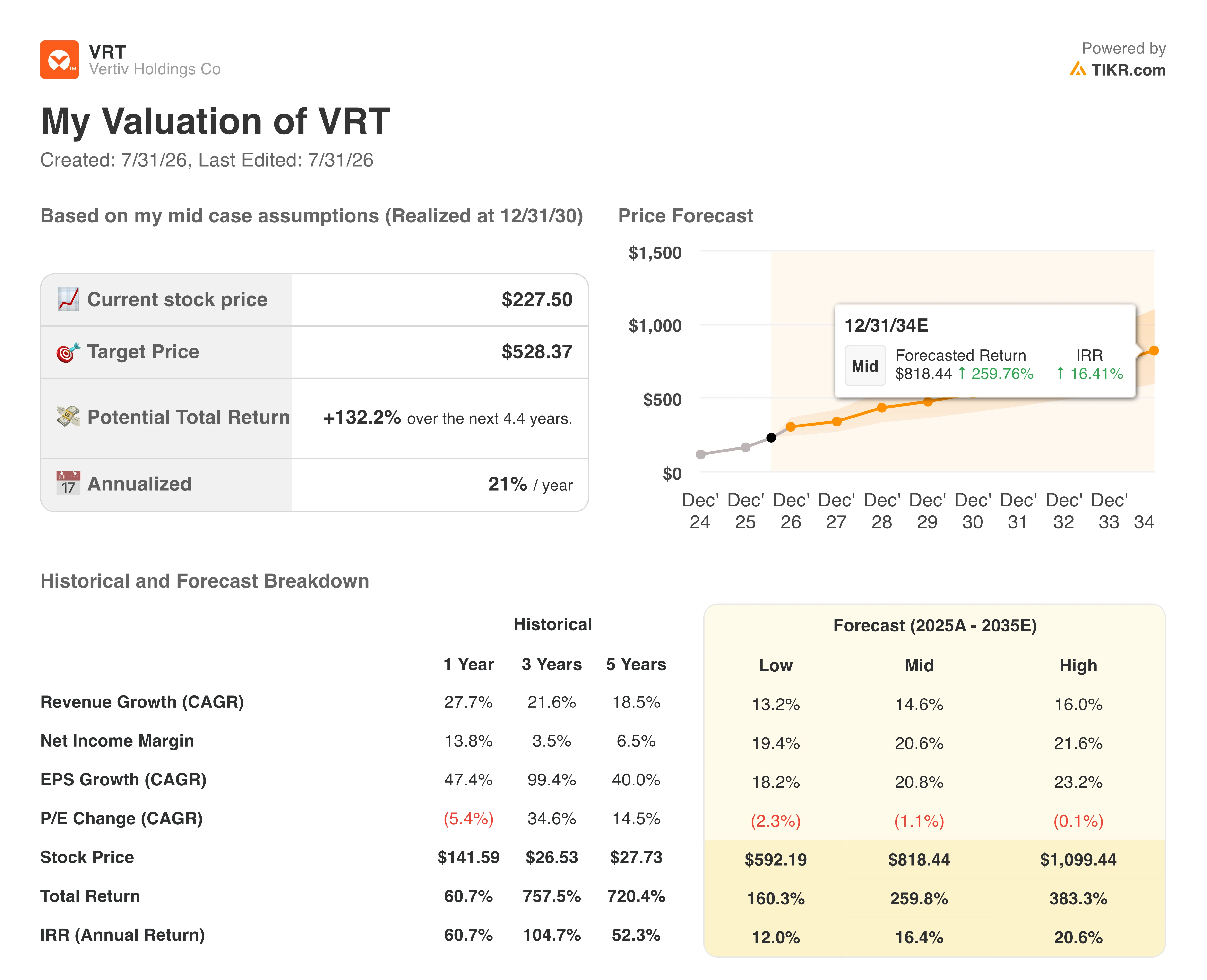 vertiv stock valuation model results