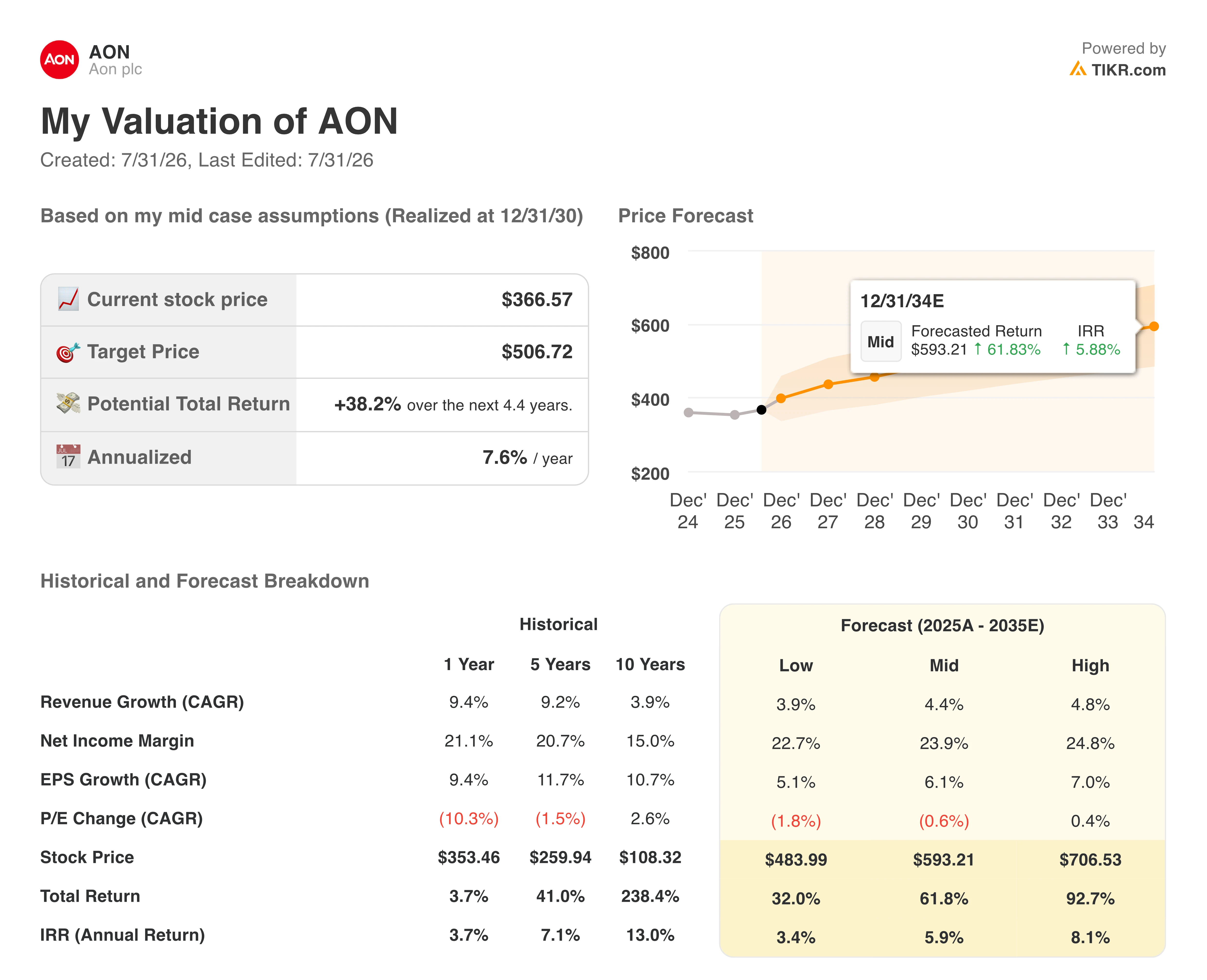 aon stock tikr valuation model results