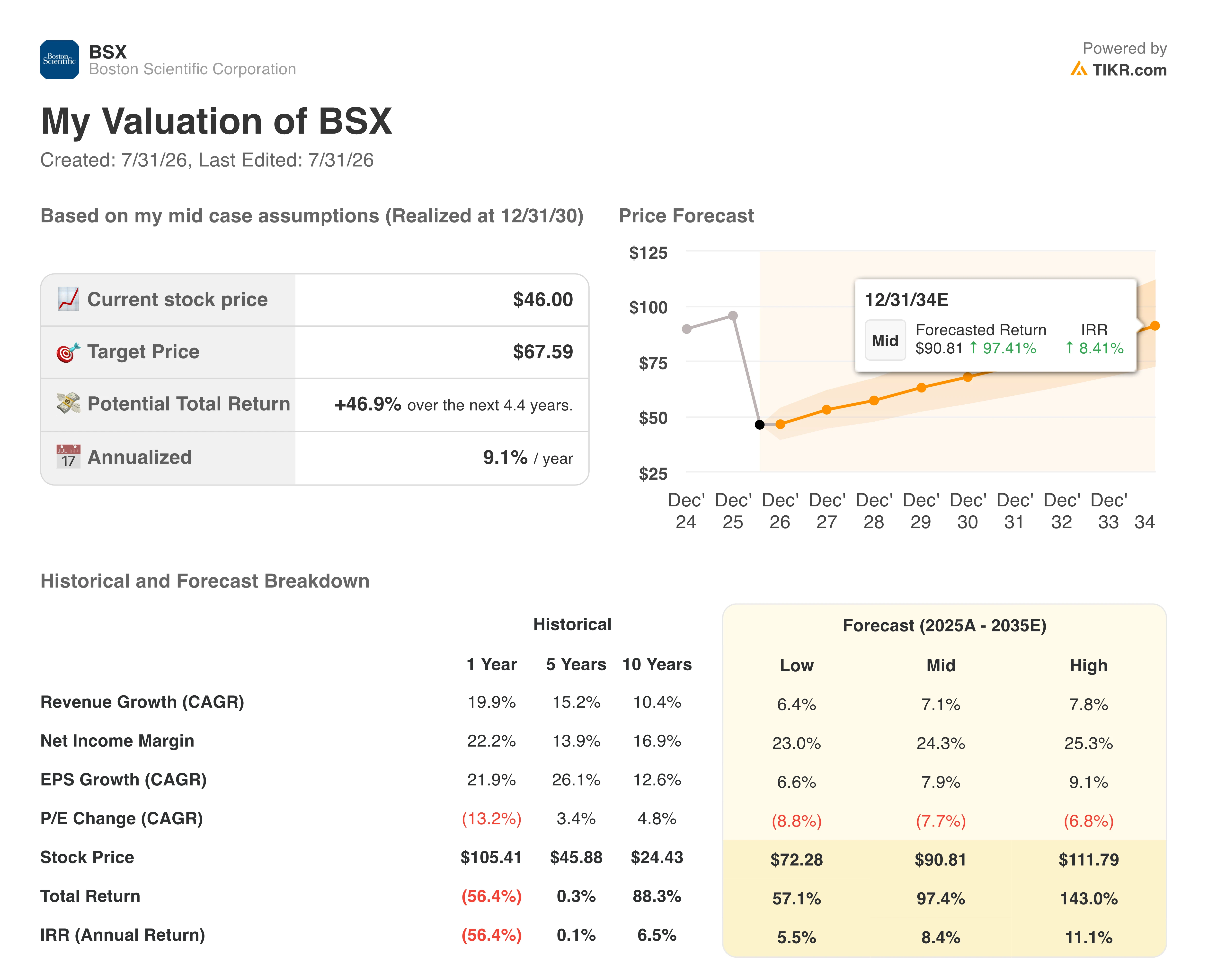 boston scientific stock valuation model results