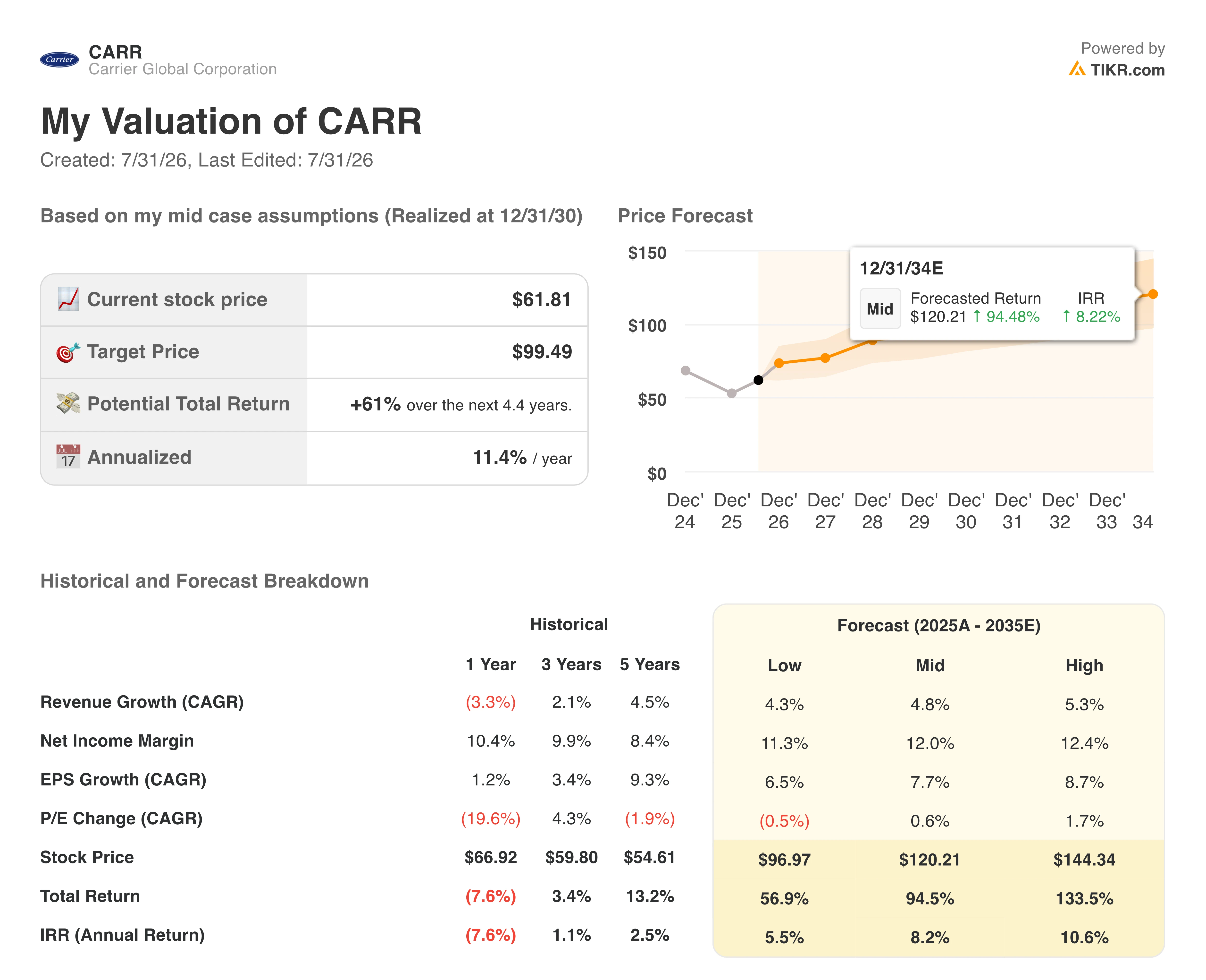 carrier stock valuation model results