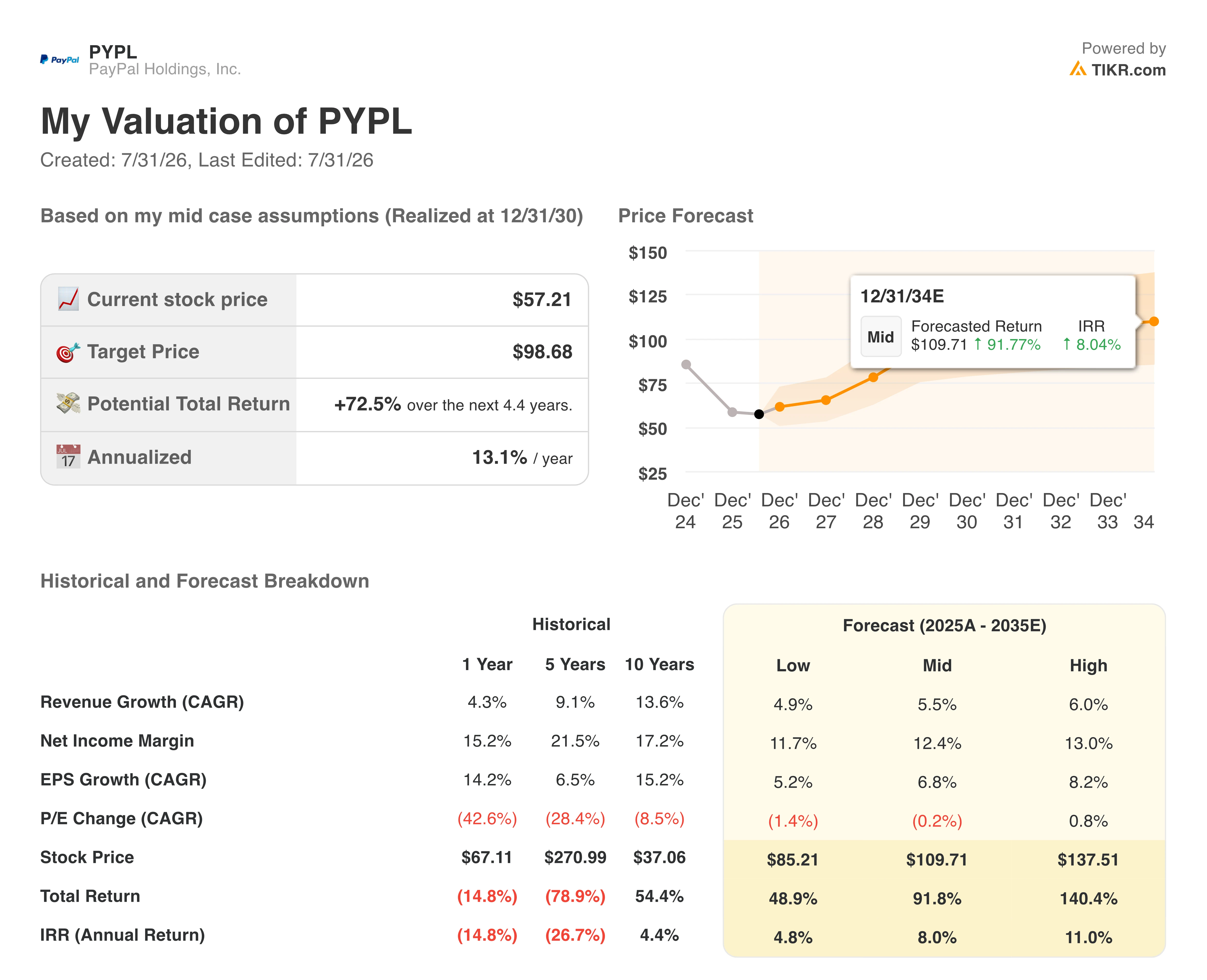 paypal stock valuation model results