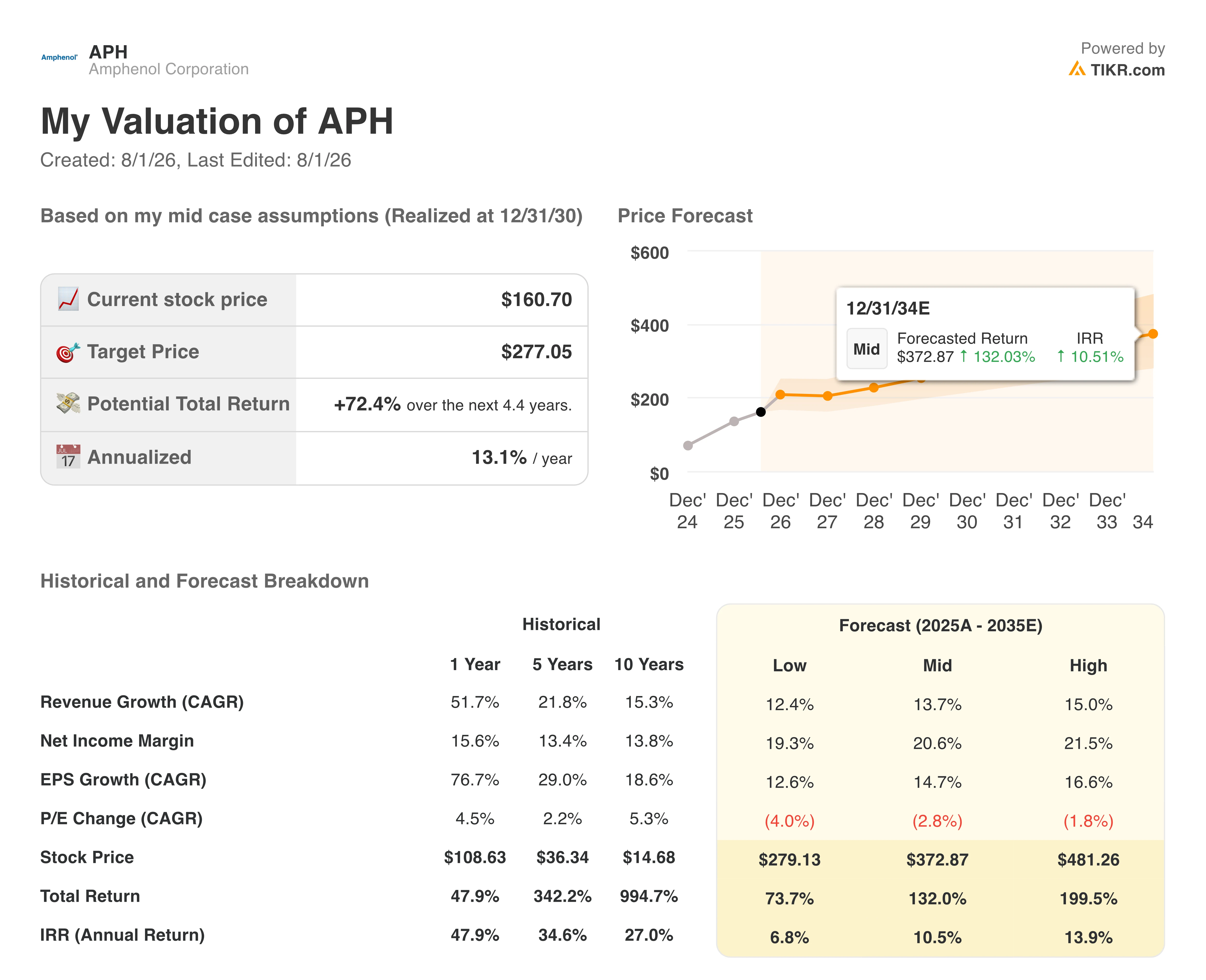 amphenol stock valuation model results