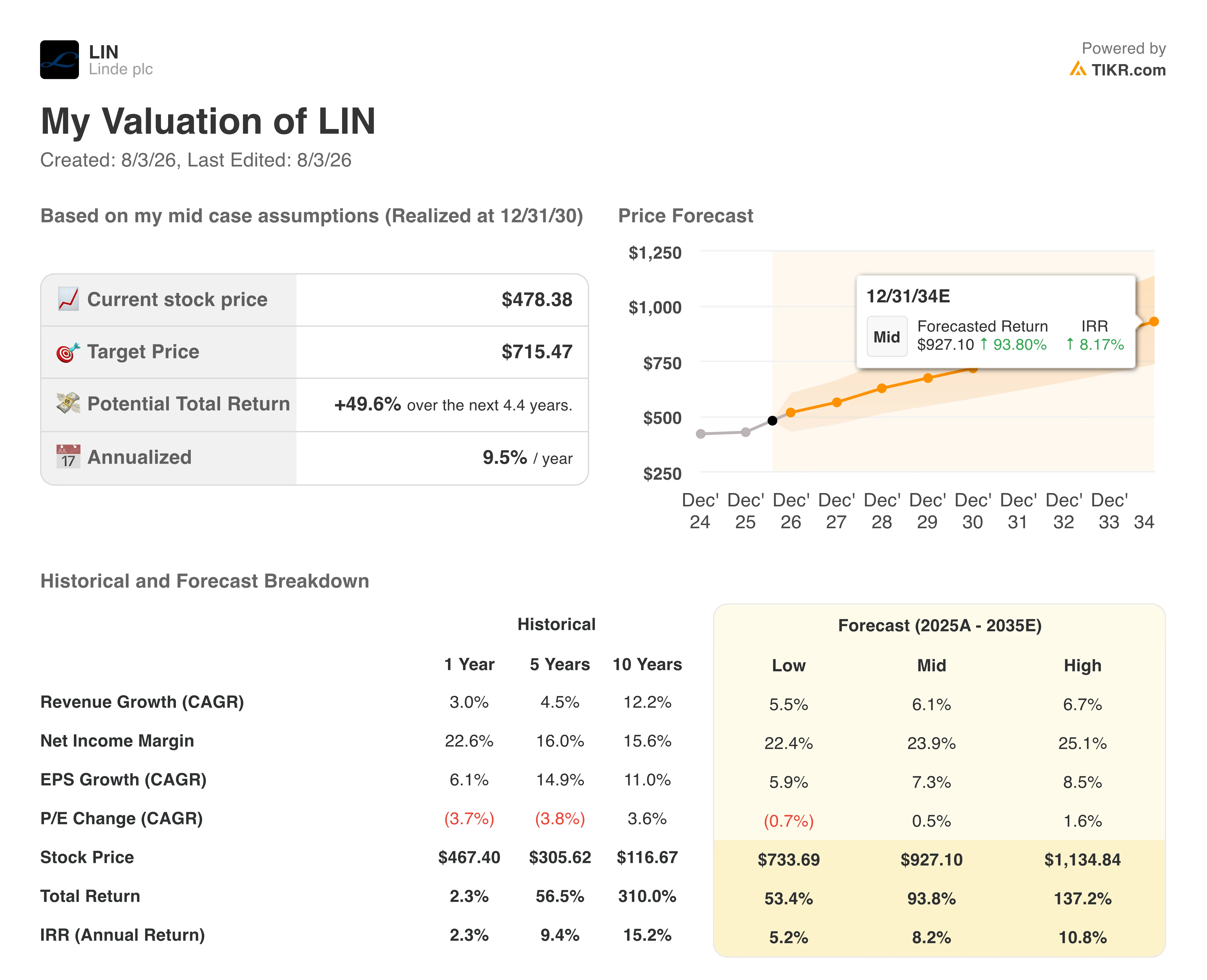 linde stock valuation model results