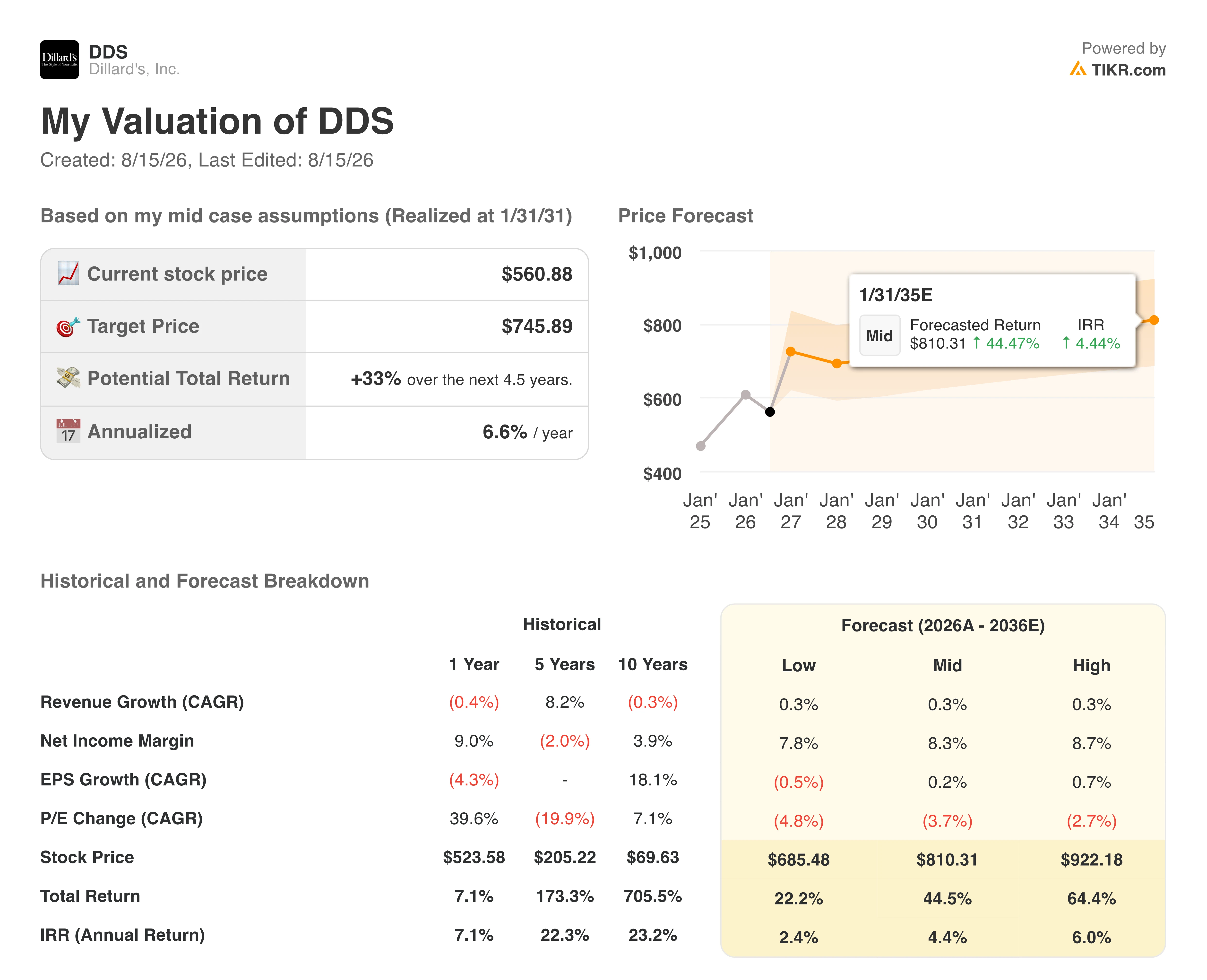 dillard's stock valuation model results