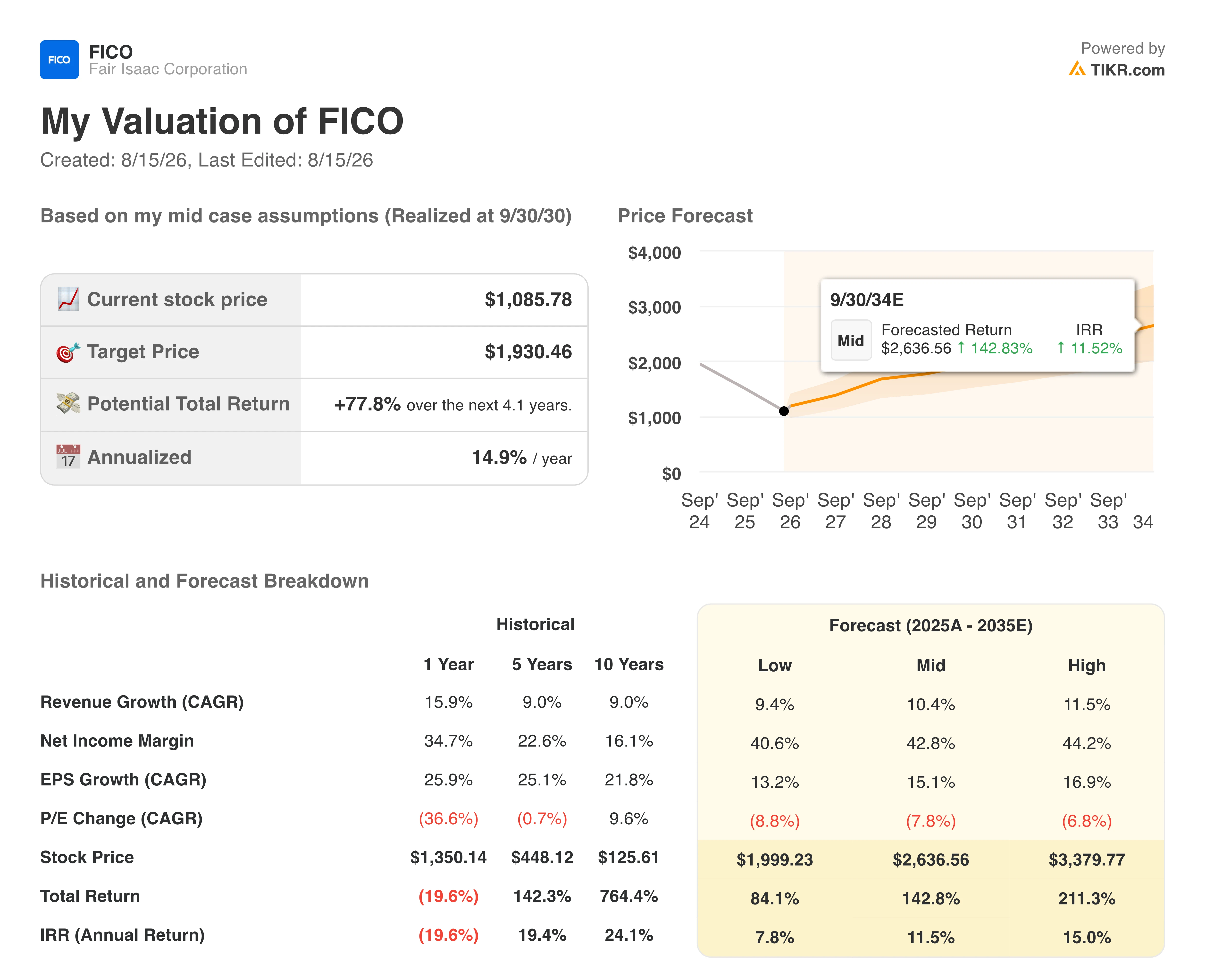 fico stock valuation model results