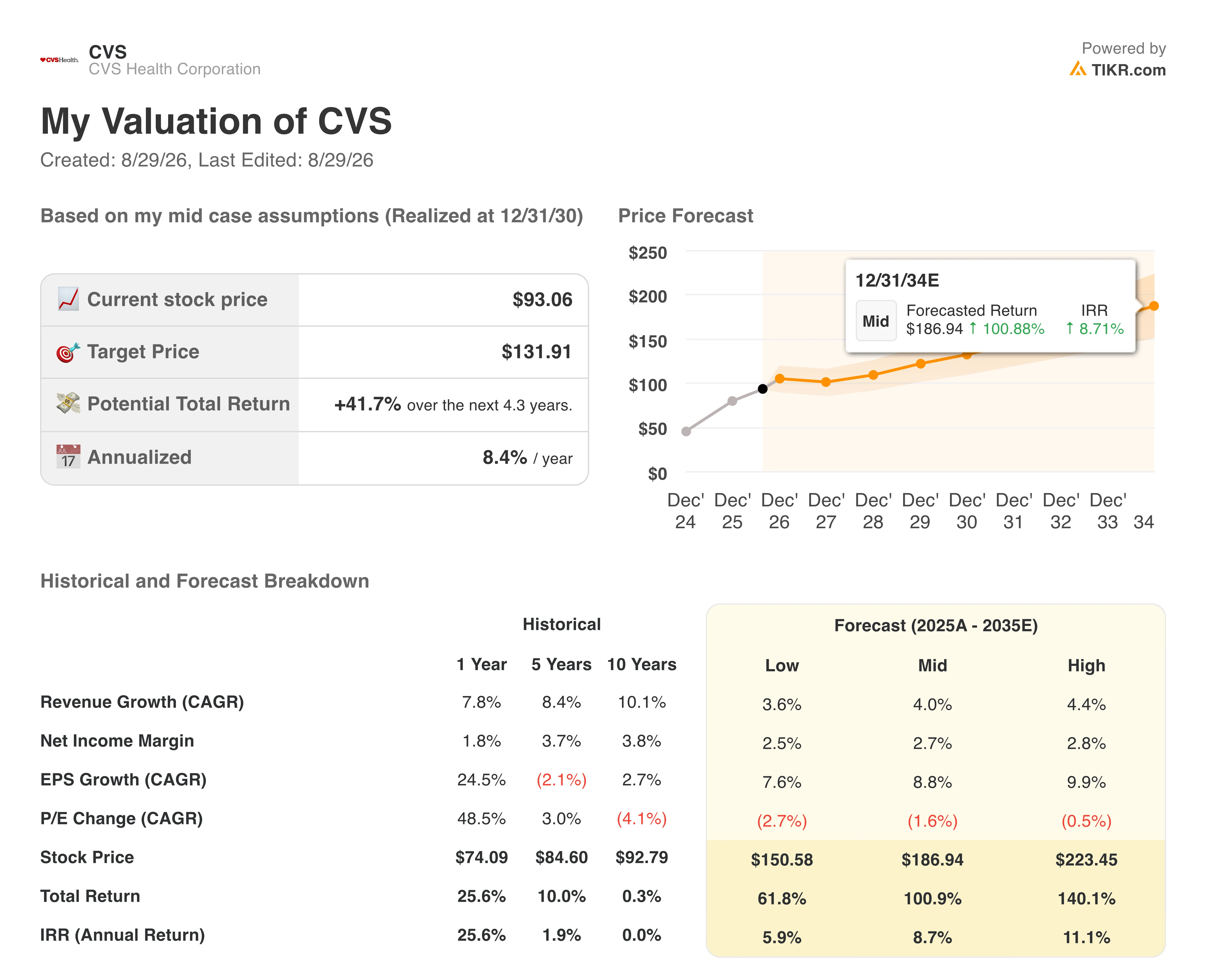 cvs health stock valuation model results