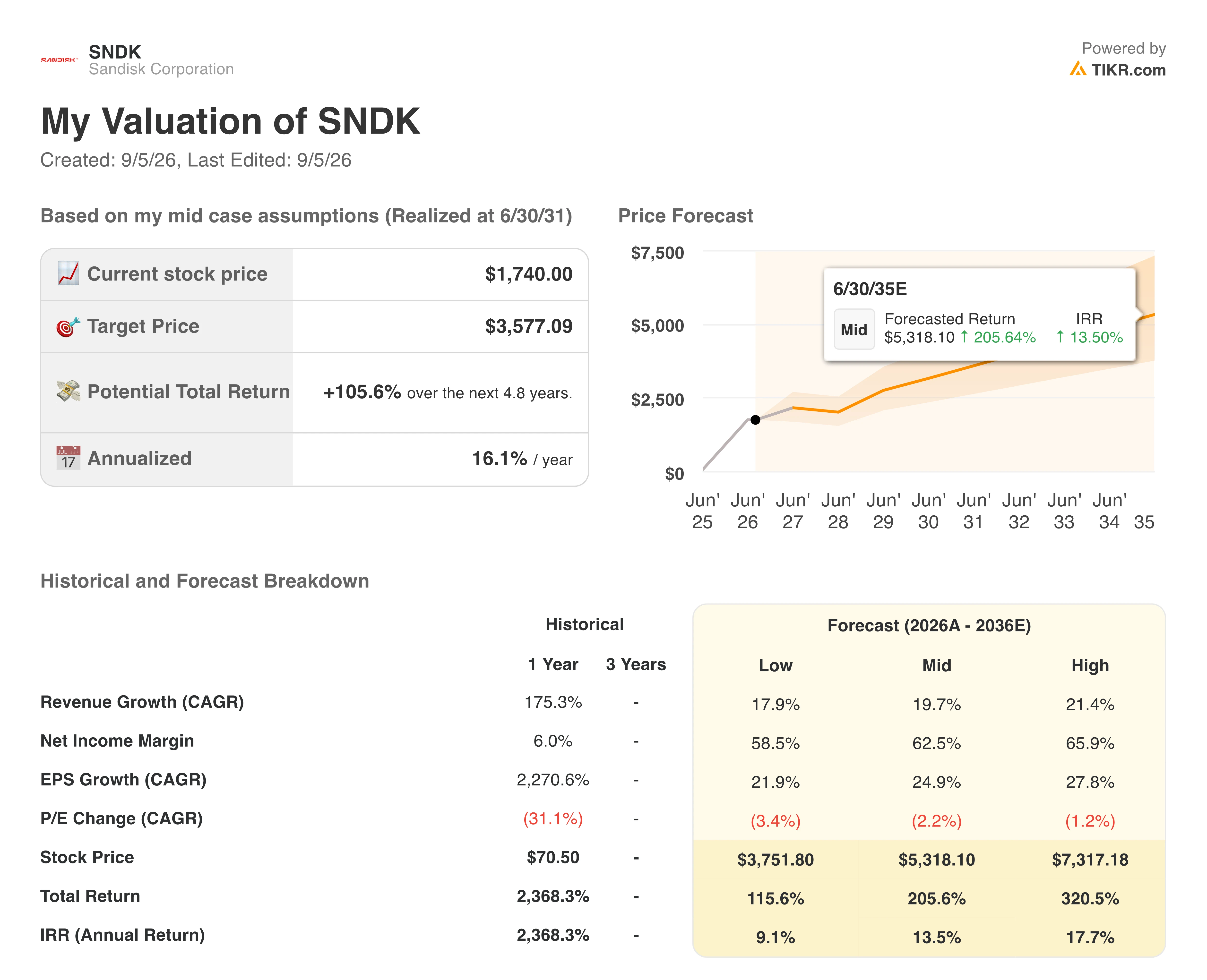 sandisk stock valuation model results