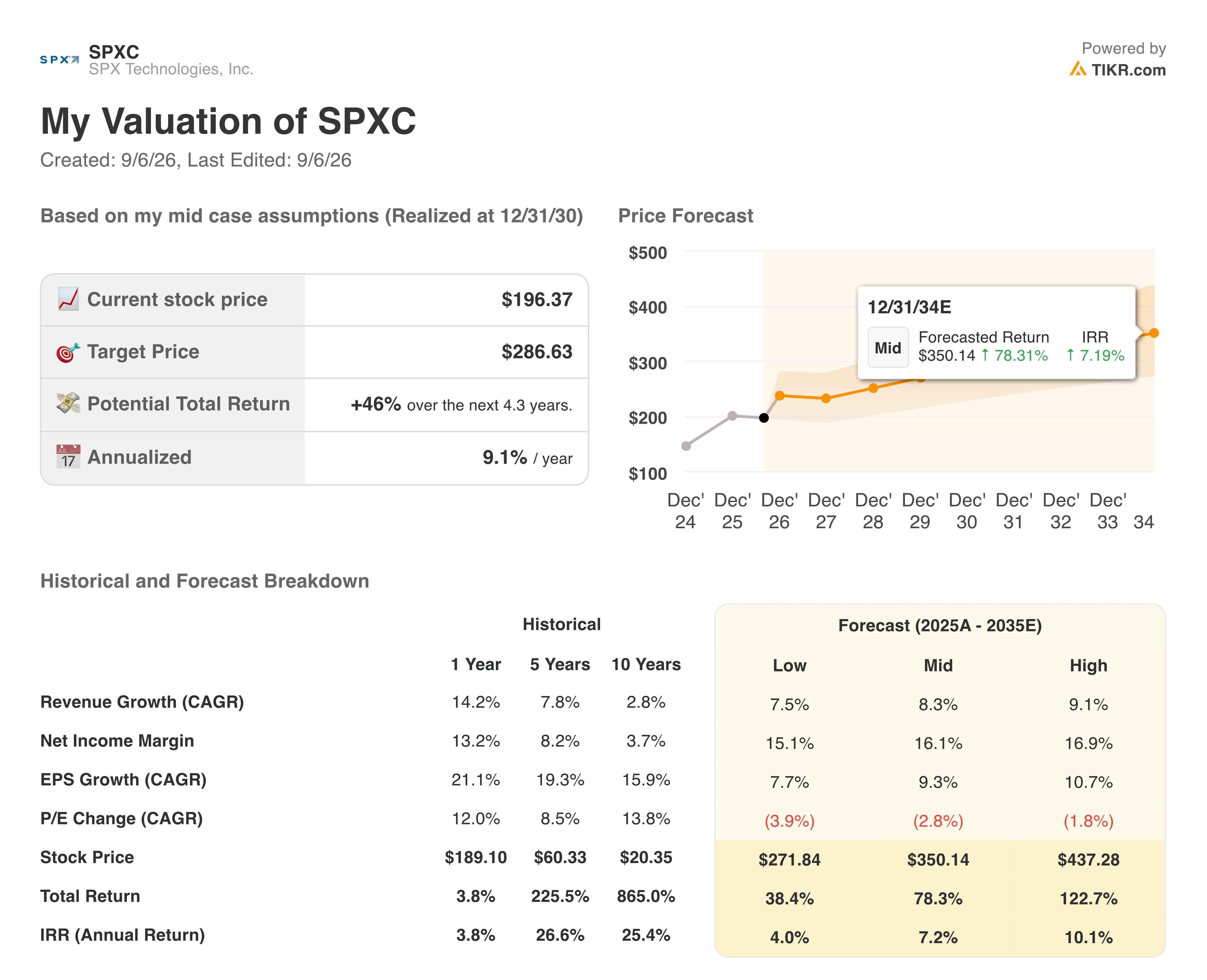 spx technologies stock valuation model results