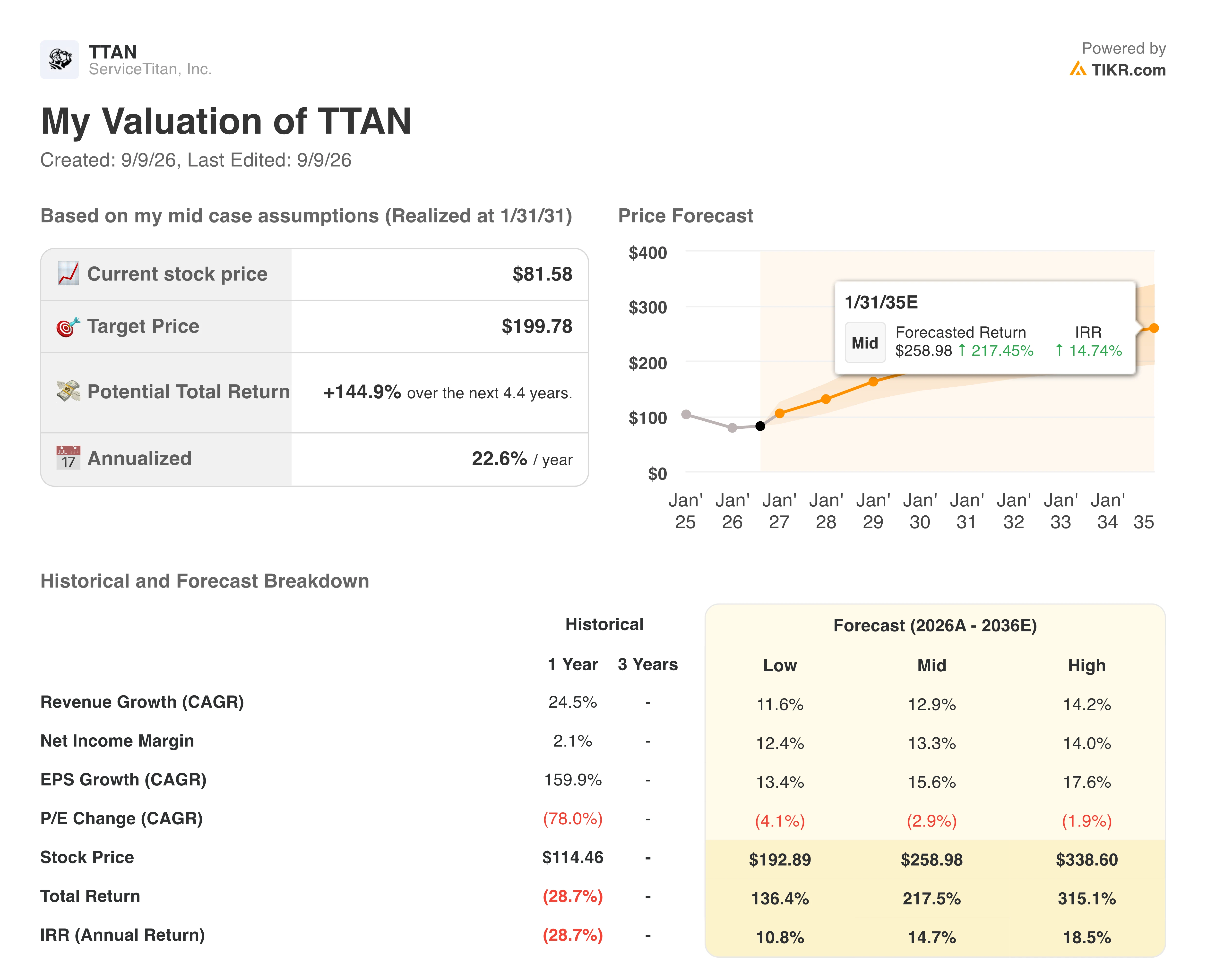 servicetitan stock valuation model results