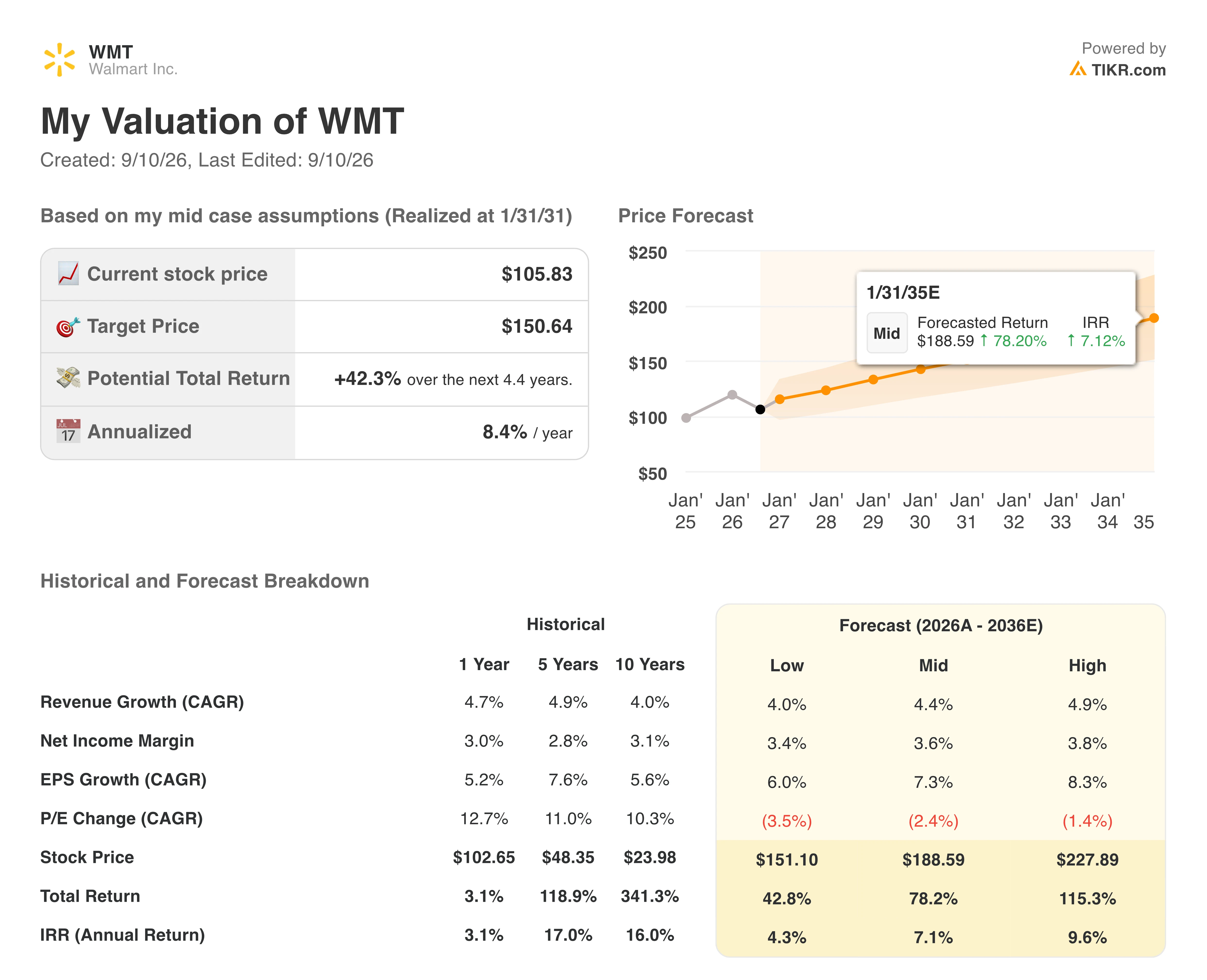 walmart stock valuation model results