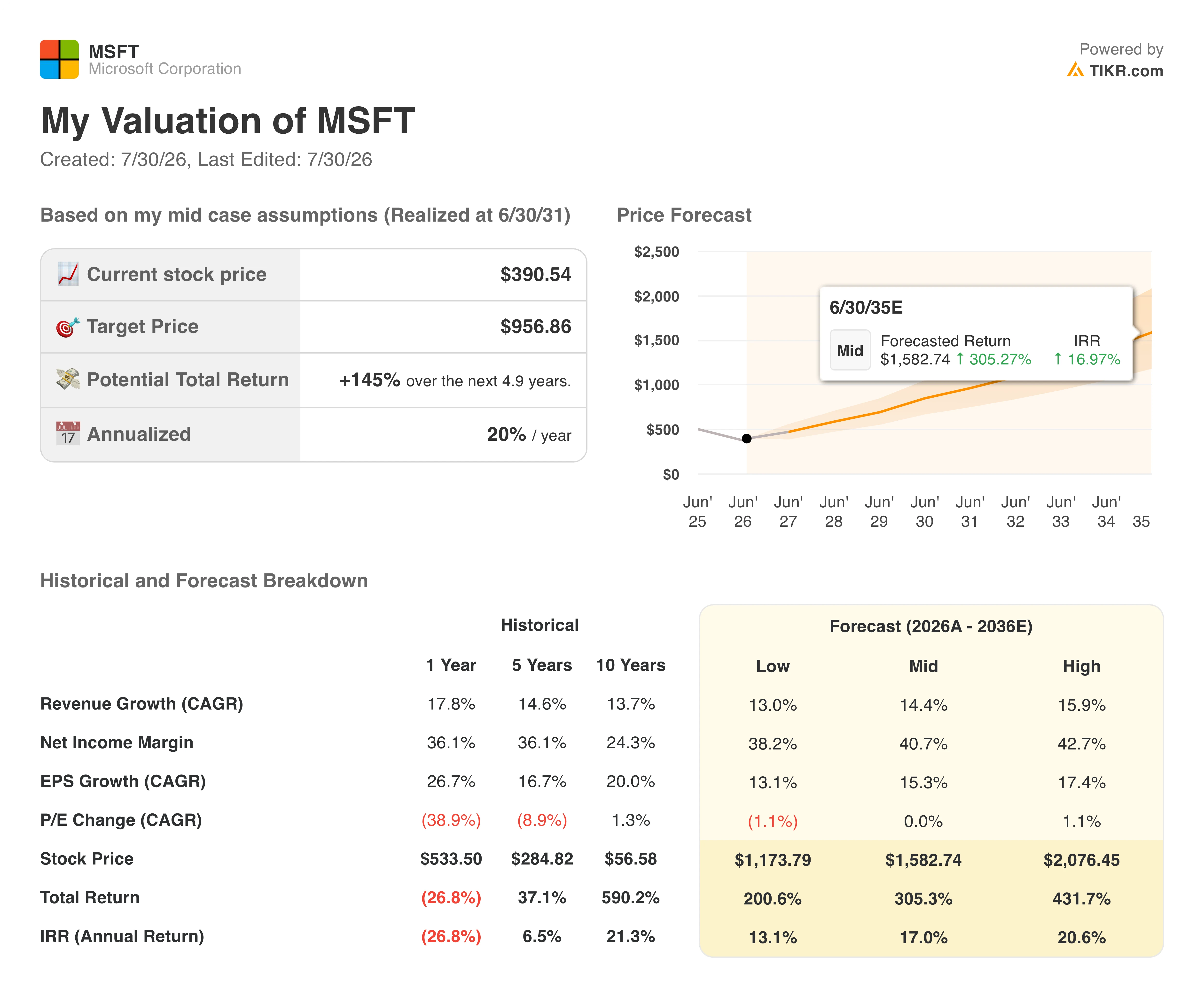microsoft stock valuation model results