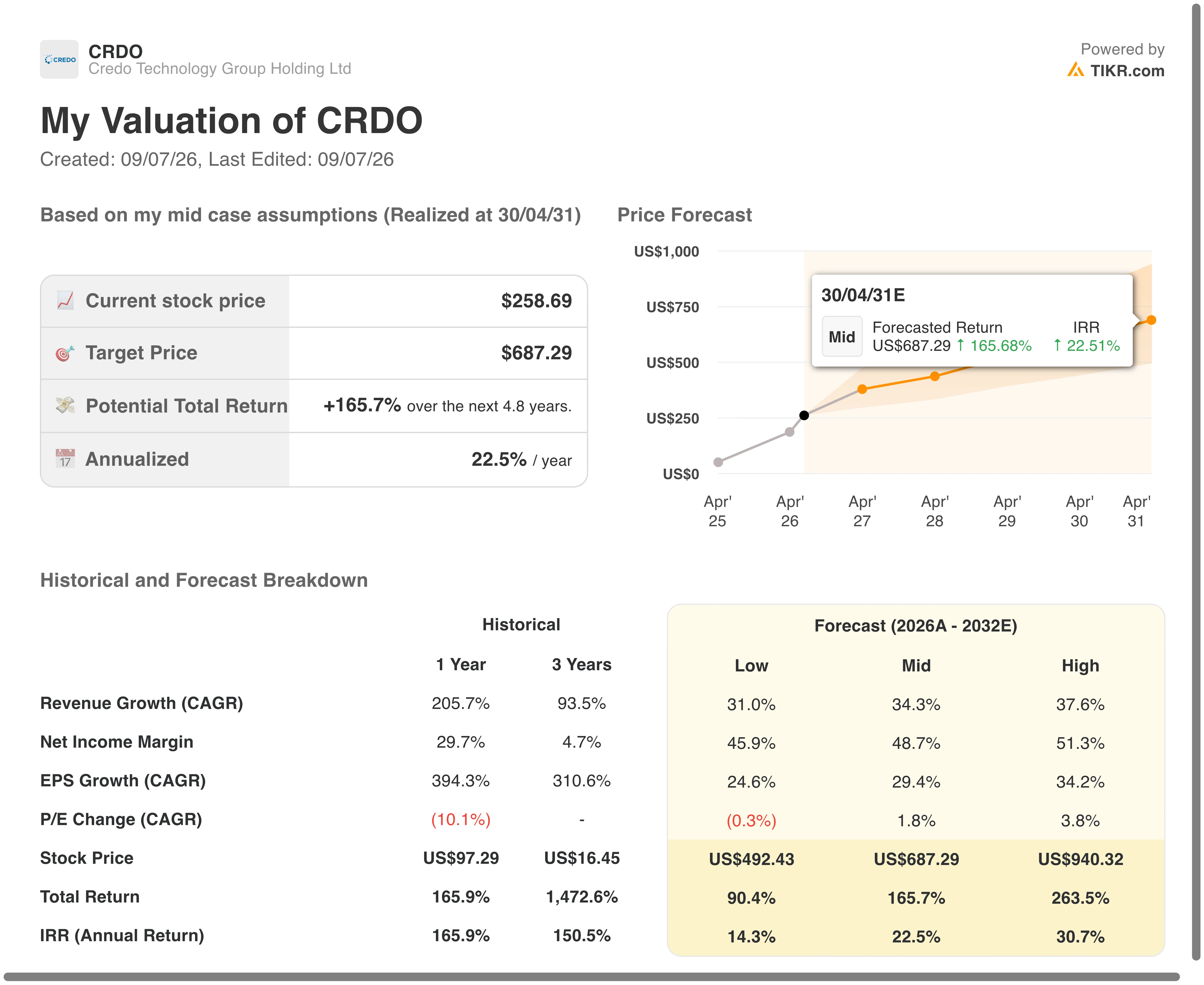 CRDO stock