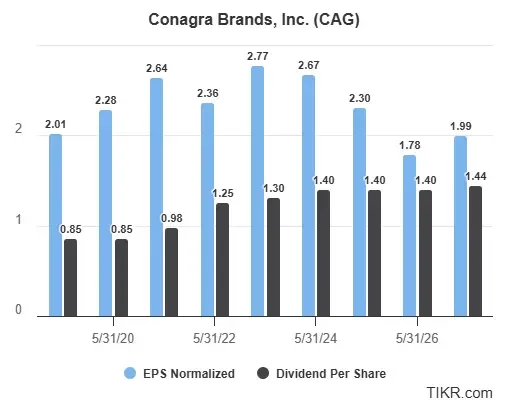 Conagra Brands Stock