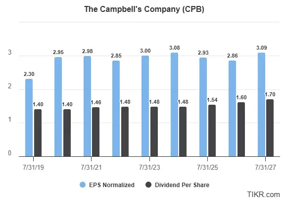 The Campbell's Company