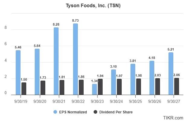 Tyson's Normalized Earnings & Dividend