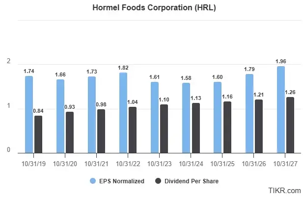 Hormel Foods Stock