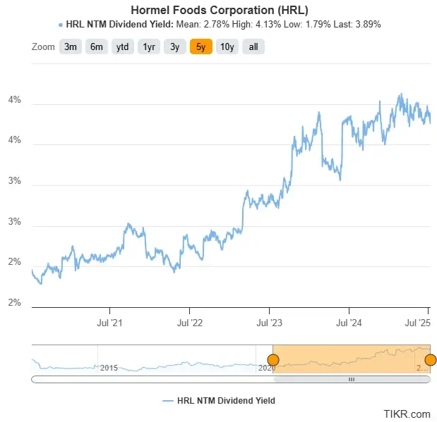 Hormel Foods Stock