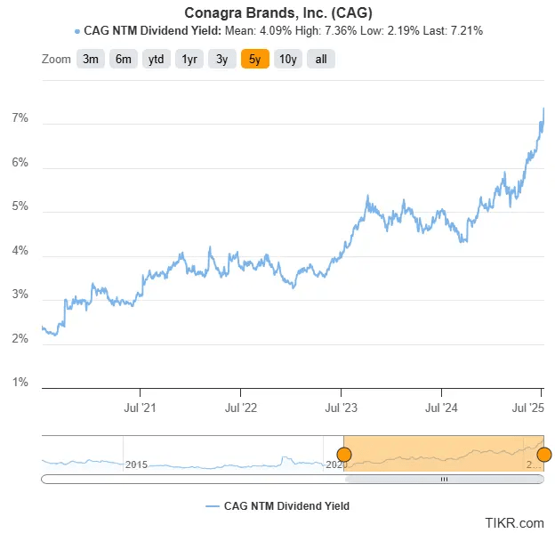Conagra Brands Stock