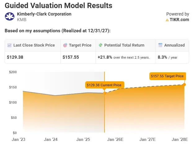 KMB stock