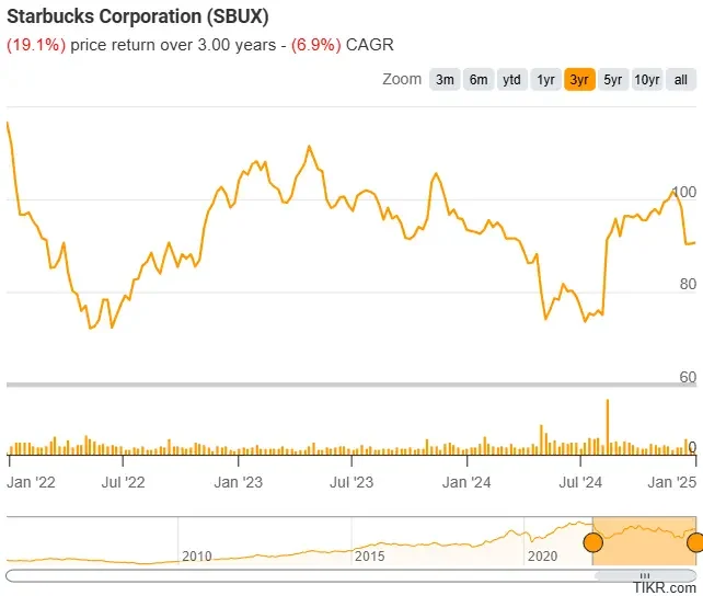 Starbucks’s (SBUX) 3-Year Price Chart