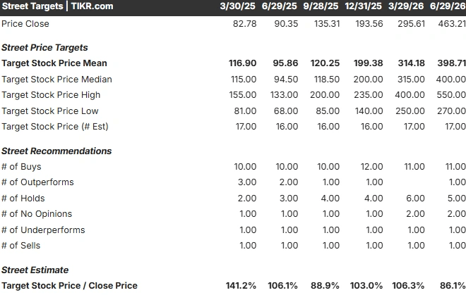 Teradyne Stock Is Up Around 140% in 2026. Cantor Just Put a $550 Target on It, So Why Is the Street Still at $399?
