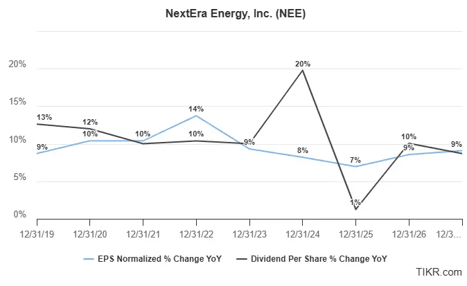 NextEra Stock