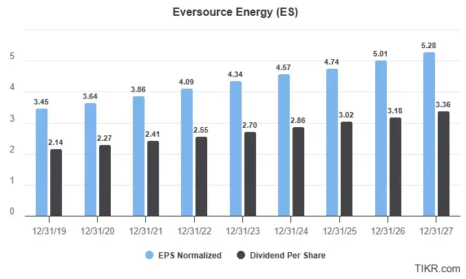 Eversource Stock