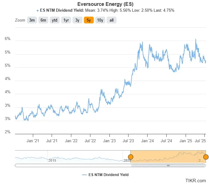 Eversource Stock