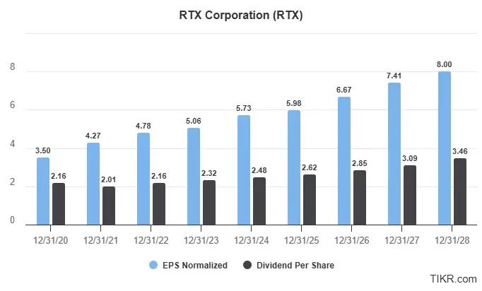 RTX 주식