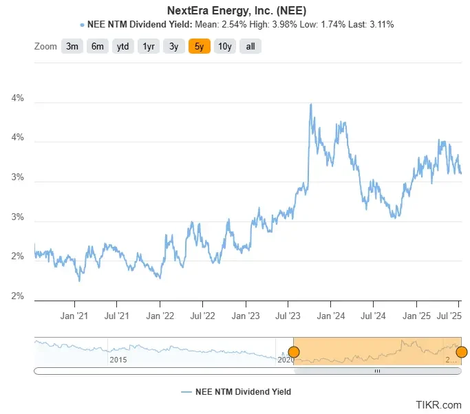 NextEra Stock