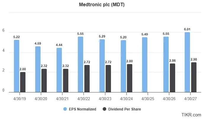 Acciones de Medtronic