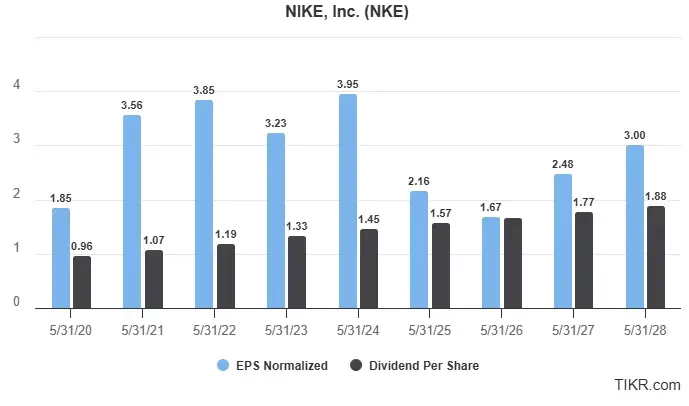 Ações da Nike