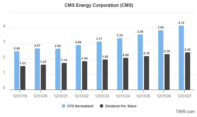 CMS Energy Stock