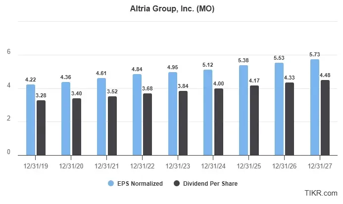 Altria stock