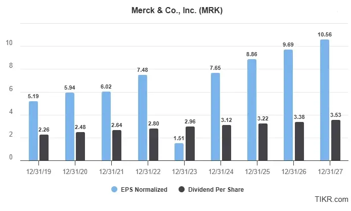 Ações da Merck