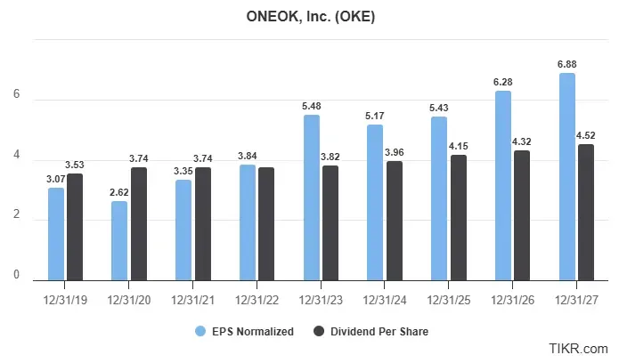ONEOK 股票