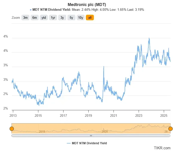 Ações da Medtronic
