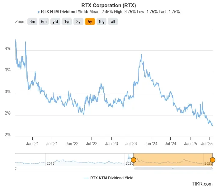 RTX Corporation stock