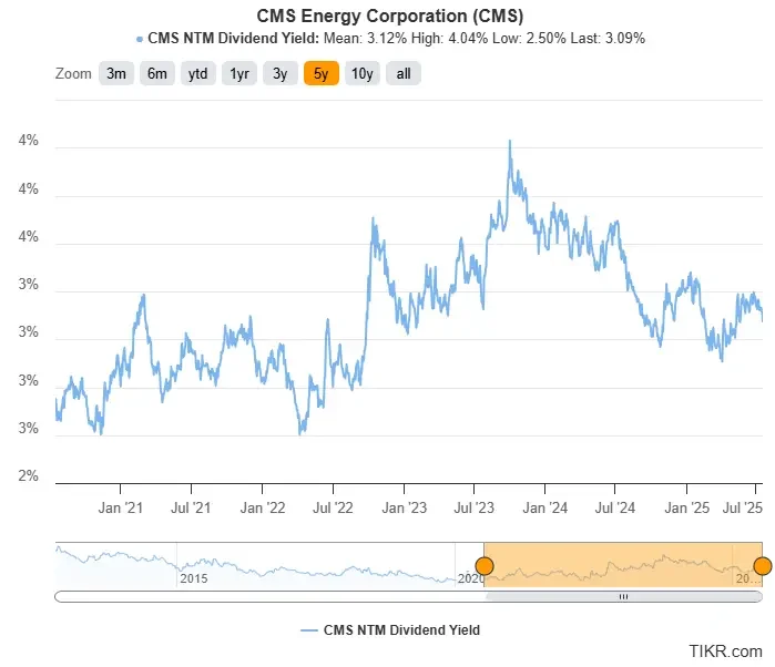 CMS Energy Stock
