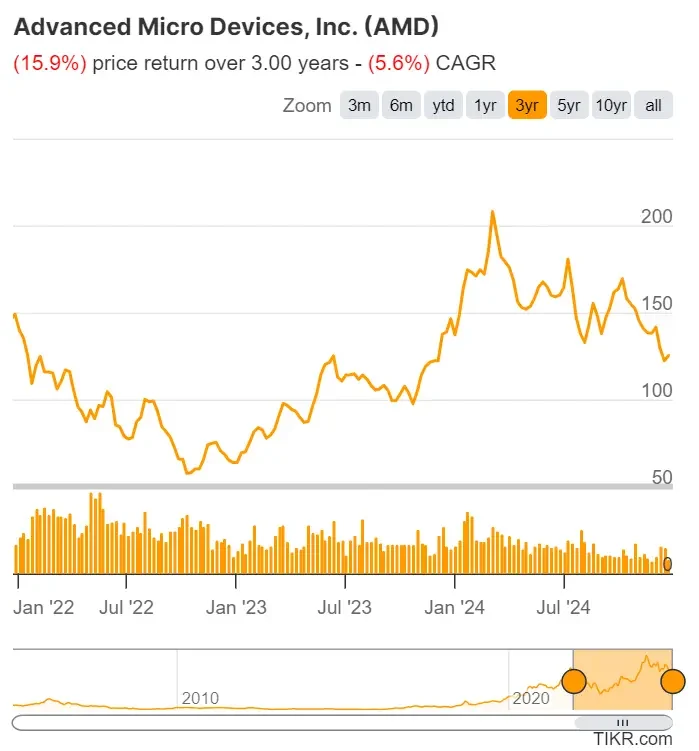 AMD’s (AMD) 3-Year Price Chart