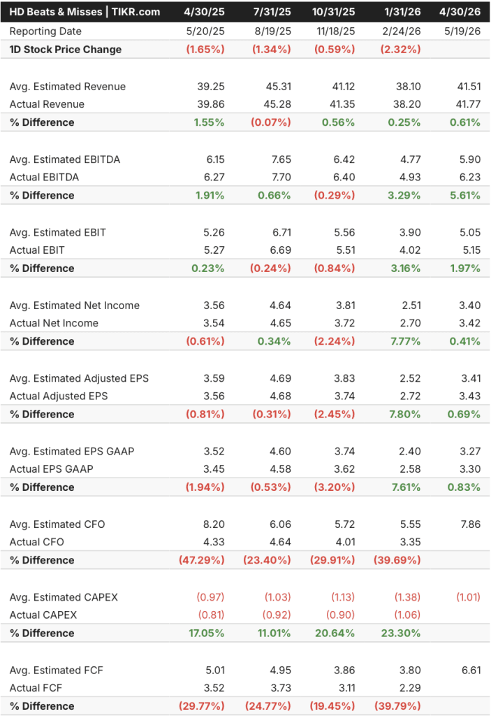 home depot stock beats and misses