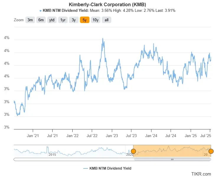KMB stock