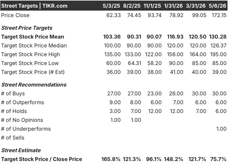 marvell technologies stock street analysts target