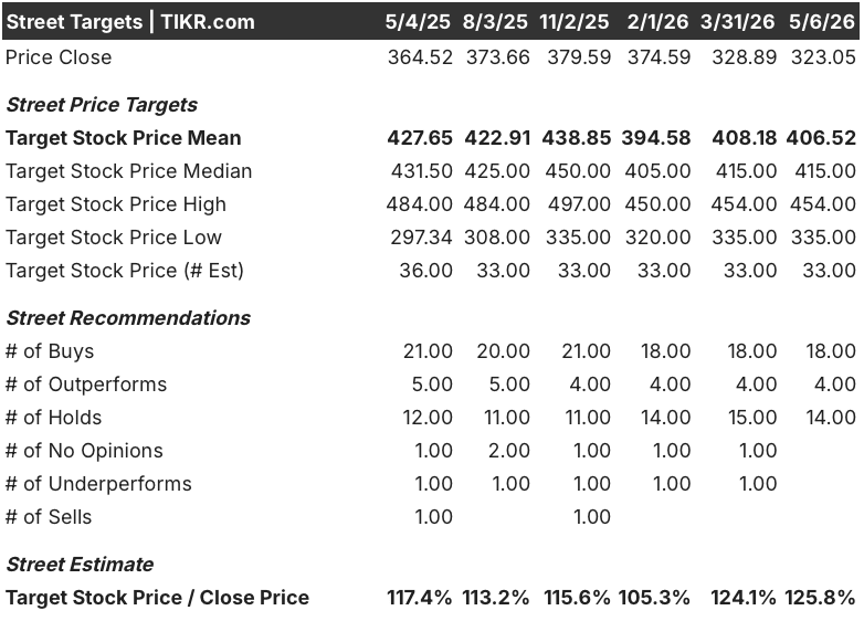 home depot stock street analysts target